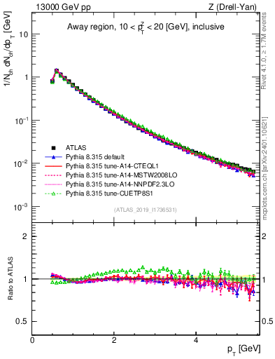 Plot of ch.pt in 13000 GeV pp collisions