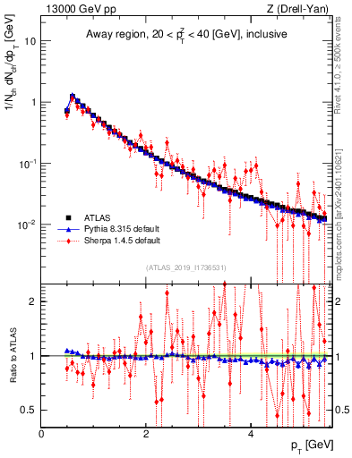Plot of ch.pt in 13000 GeV pp collisions