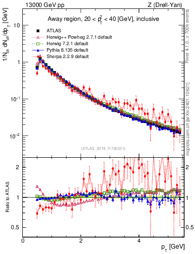 Plot of ch.pt in 13000 GeV pp collisions