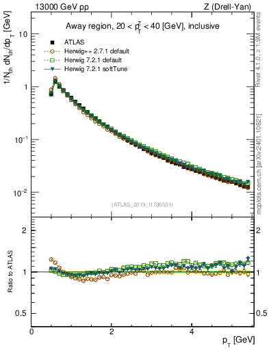 Plot of ch.pt in 13000 GeV pp collisions