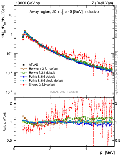 Plot of ch.pt in 13000 GeV pp collisions