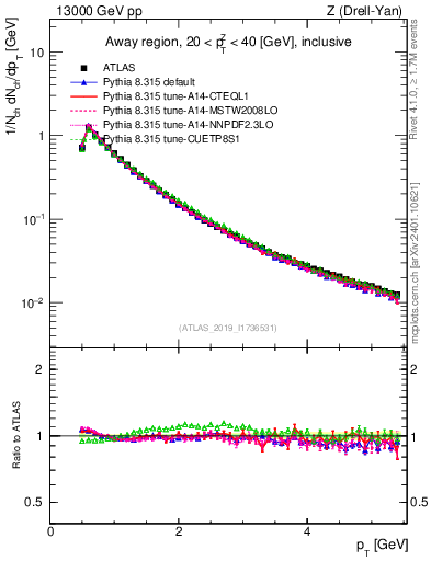 Plot of ch.pt in 13000 GeV pp collisions