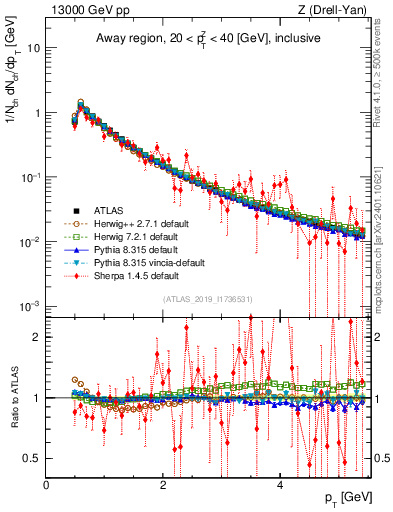 Plot of ch.pt in 13000 GeV pp collisions