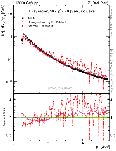 Plot of ch.pt in 13000 GeV pp collisions