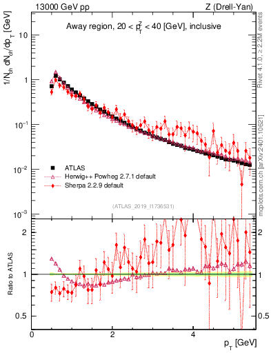 Plot of ch.pt in 13000 GeV pp collisions