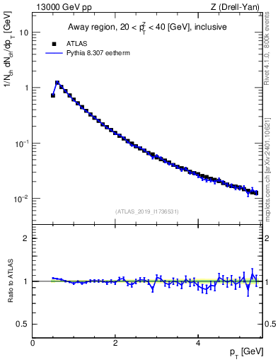 Plot of ch.pt in 13000 GeV pp collisions