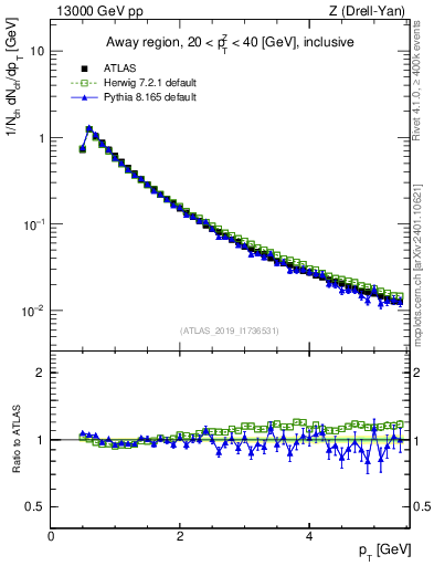 Plot of ch.pt in 13000 GeV pp collisions