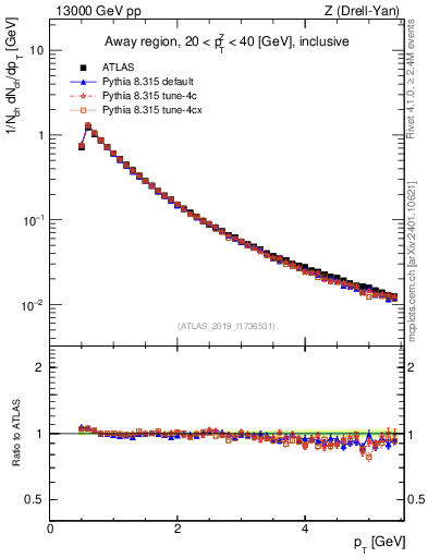 Plot of ch.pt in 13000 GeV pp collisions