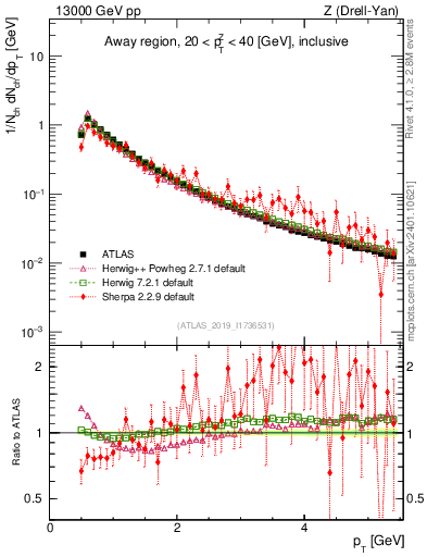 Plot of ch.pt in 13000 GeV pp collisions