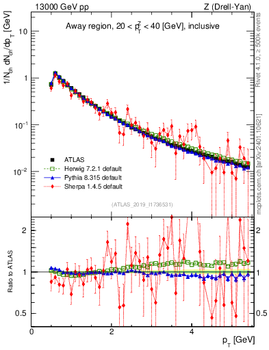 Plot of ch.pt in 13000 GeV pp collisions