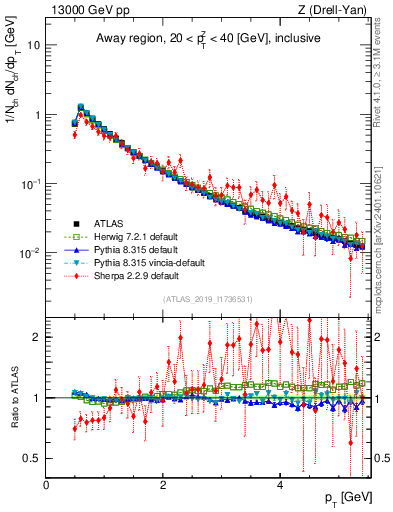 Plot of ch.pt in 13000 GeV pp collisions