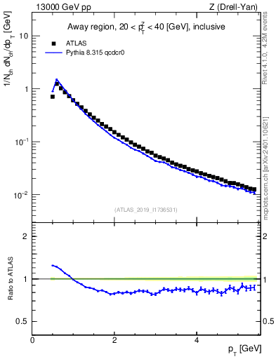 Plot of ch.pt in 13000 GeV pp collisions