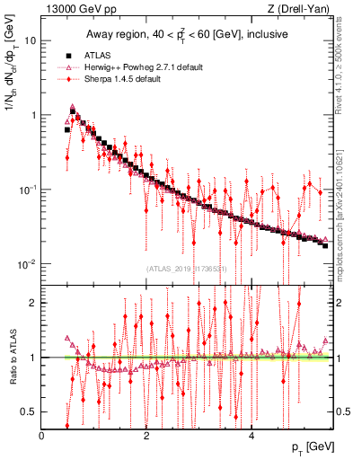 Plot of ch.pt in 13000 GeV pp collisions