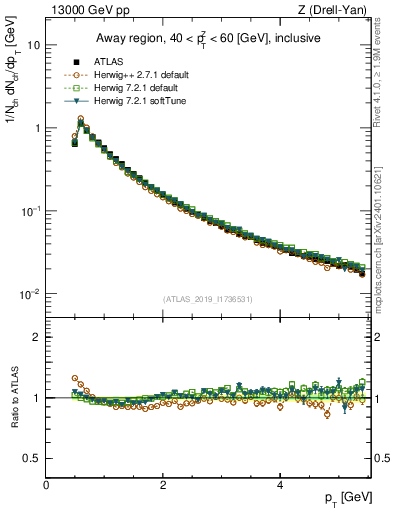 Plot of ch.pt in 13000 GeV pp collisions