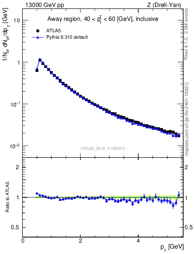 Plot of ch.pt in 13000 GeV pp collisions