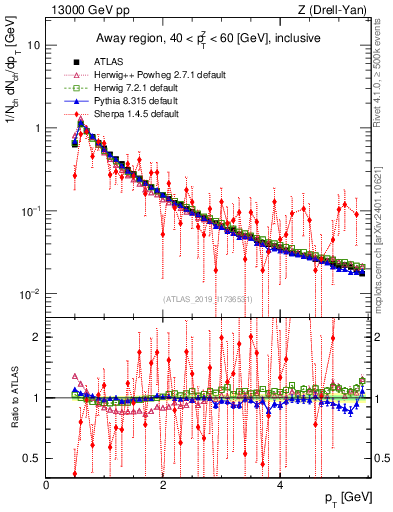 Plot of ch.pt in 13000 GeV pp collisions