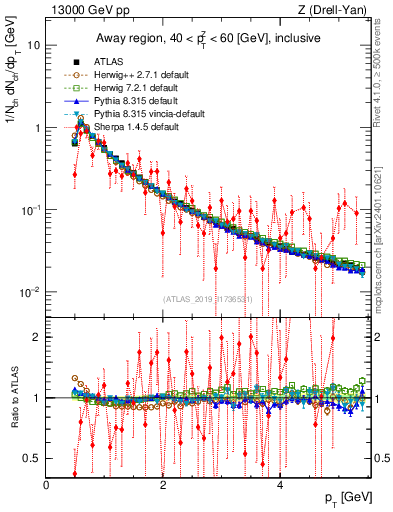 Plot of ch.pt in 13000 GeV pp collisions