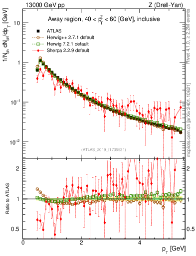 Plot of ch.pt in 13000 GeV pp collisions