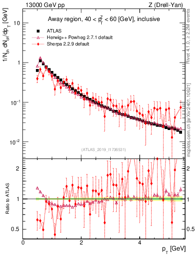 Plot of ch.pt in 13000 GeV pp collisions