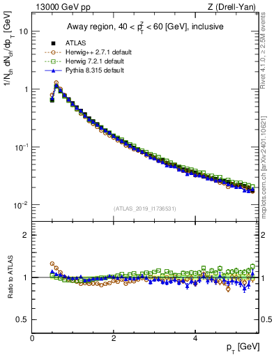Plot of ch.pt in 13000 GeV pp collisions