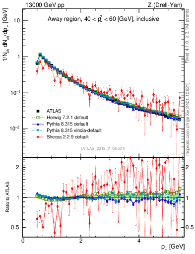 Plot of ch.pt in 13000 GeV pp collisions
