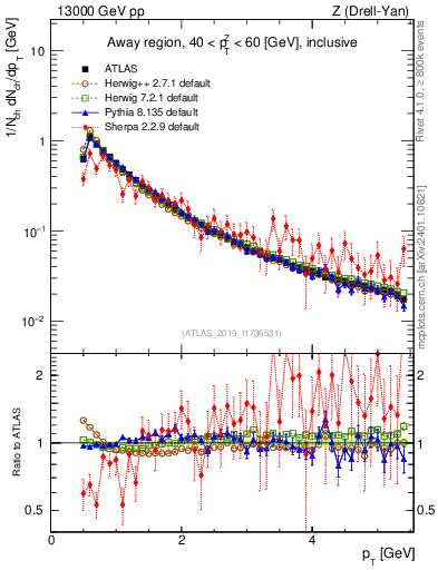Plot of ch.pt in 13000 GeV pp collisions