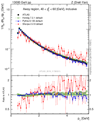 Plot of ch.pt in 13000 GeV pp collisions