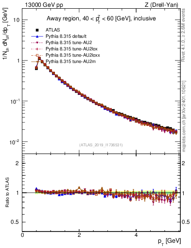 Plot of ch.pt in 13000 GeV pp collisions