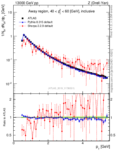 Plot of ch.pt in 13000 GeV pp collisions