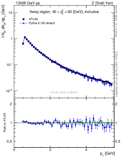 Plot of ch.pt in 13000 GeV pp collisions