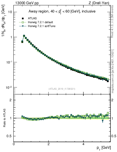 Plot of ch.pt in 13000 GeV pp collisions