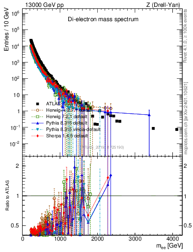 Plot of ll.m in 13000 GeV pp collisions
