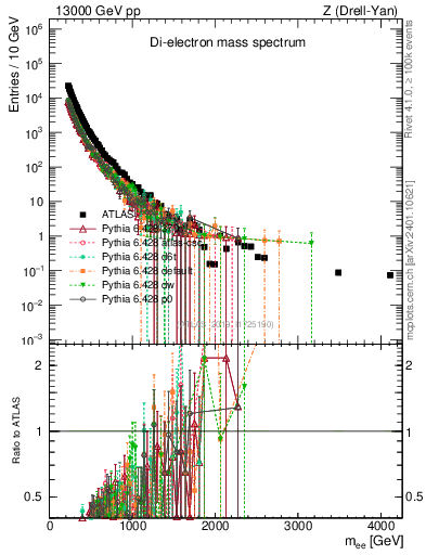 Plot of ll.m in 13000 GeV pp collisions