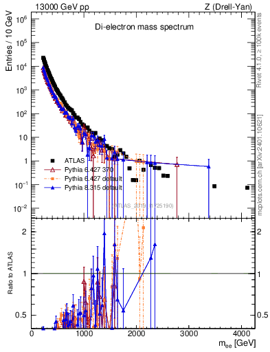 Plot of ll.m in 13000 GeV pp collisions