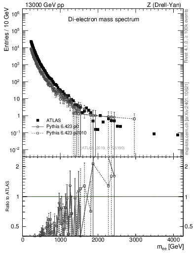 Plot of ll.m in 13000 GeV pp collisions