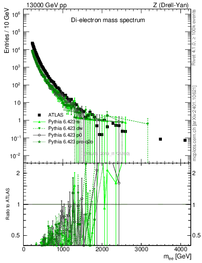 Plot of ll.m in 13000 GeV pp collisions
