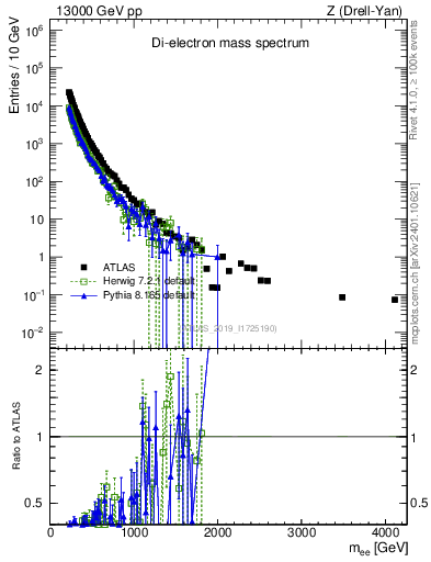 Plot of ll.m in 13000 GeV pp collisions