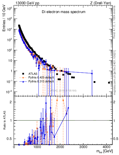 Plot of ll.m in 13000 GeV pp collisions