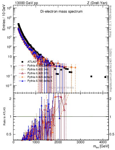 Plot of ll.m in 13000 GeV pp collisions