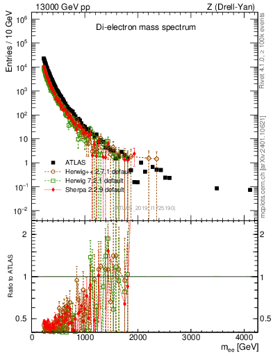 Plot of ll.m in 13000 GeV pp collisions