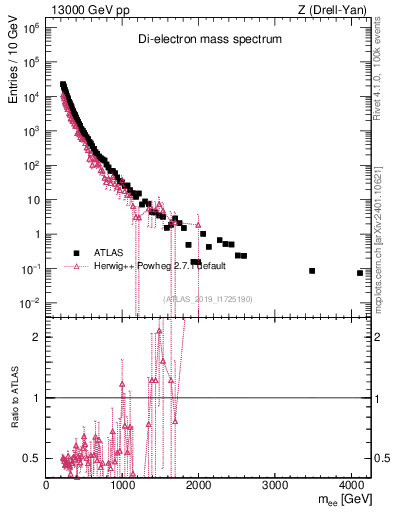 Plot of ll.m in 13000 GeV pp collisions