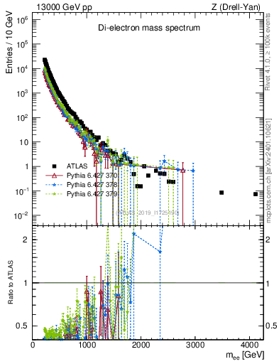 Plot of ll.m in 13000 GeV pp collisions
