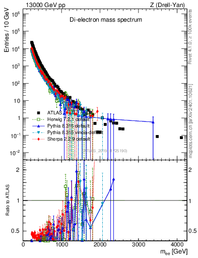 Plot of ll.m in 13000 GeV pp collisions