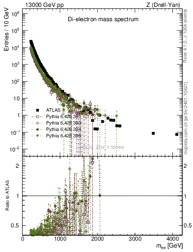 Plot of ll.m in 13000 GeV pp collisions