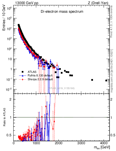 Plot of ll.m in 13000 GeV pp collisions