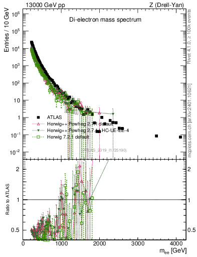 Plot of ll.m in 13000 GeV pp collisions