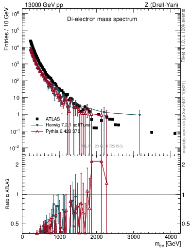 Plot of ll.m in 13000 GeV pp collisions