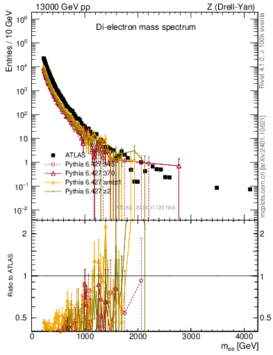 Plot of ll.m in 13000 GeV pp collisions