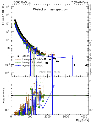 Plot of ll.m in 13000 GeV pp collisions