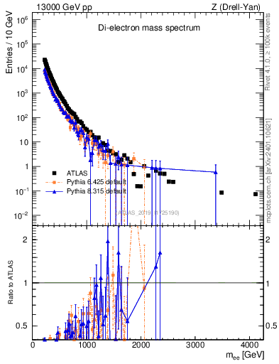 Plot of ll.m in 13000 GeV pp collisions